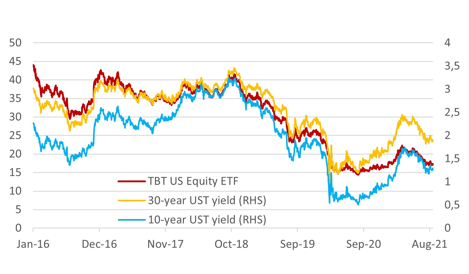10y and 30y UST yields, TBТ US ETF